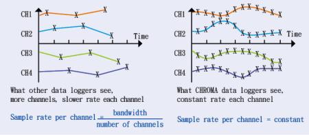 Bild 6, Chroma 51101 Serien Datalogger - Instrumentcenter