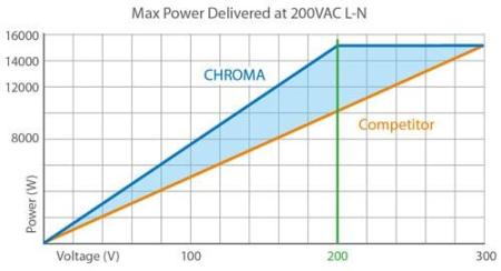 Bild 3, Chroma 61830 Laboratorieaggregat - Instrumentcenter