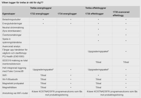 Bild 2, Fluke 1736 Effektlogger för 3-fas - Instrumentcenter