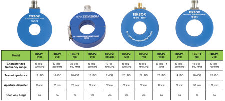 Image 3, Tekbox TBCP4 RF Snap-On RF Current Monitoring Probe - Instrumentcenter
