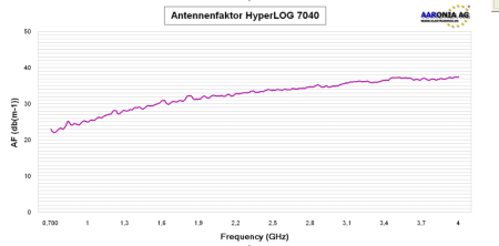 Bild 7, Aaronia HyperLOG 7040 Log-periodisk dipolantenn - Instrumentcenter